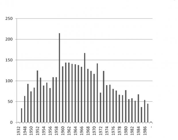 Gráfico de cantidad de fallecimientos por año en el Hospital Esteves de la Provincia de Buenos Aires, Argentina 